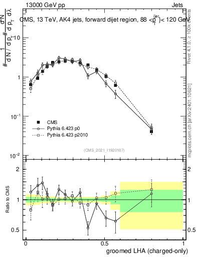 Plot of j.lha.gc in 13000 GeV pp collisions
