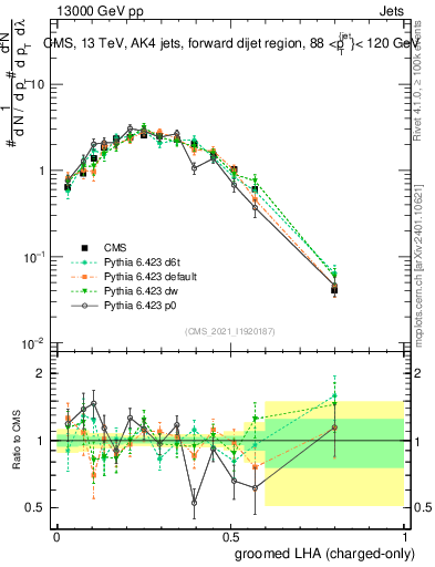 Plot of j.lha.gc in 13000 GeV pp collisions