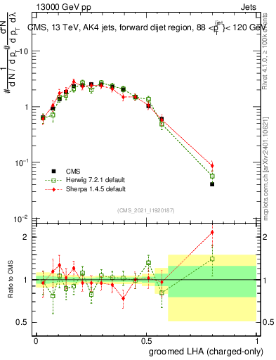 Plot of j.lha.gc in 13000 GeV pp collisions