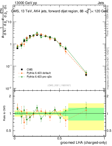 Plot of j.lha.gc in 13000 GeV pp collisions