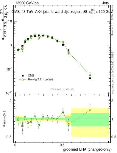Plot of j.lha.gc in 13000 GeV pp collisions