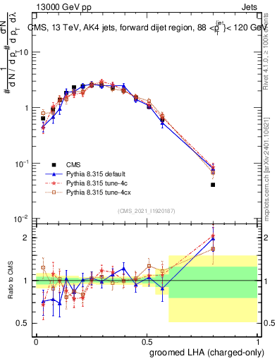 Plot of j.lha.gc in 13000 GeV pp collisions