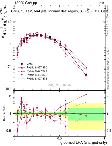 Plot of j.lha.gc in 13000 GeV pp collisions