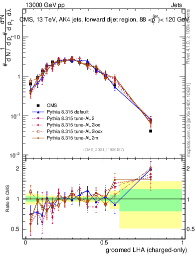 Plot of j.lha.gc in 13000 GeV pp collisions