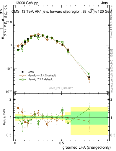 Plot of j.lha.gc in 13000 GeV pp collisions