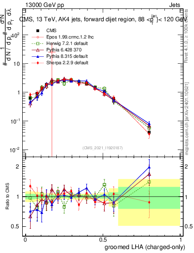 Plot of j.lha.gc in 13000 GeV pp collisions