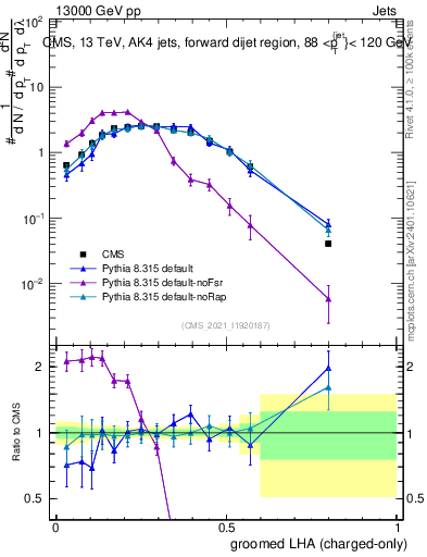 Plot of j.lha.gc in 13000 GeV pp collisions