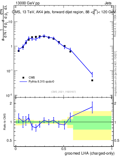 Plot of j.lha.gc in 13000 GeV pp collisions