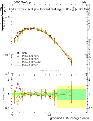 Plot of j.lha.gc in 13000 GeV pp collisions