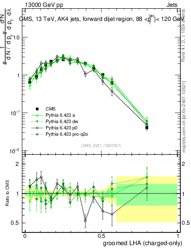 Plot of j.lha.gc in 13000 GeV pp collisions