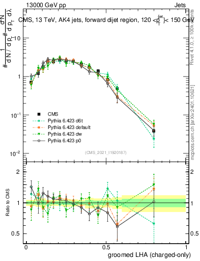 Plot of j.lha.gc in 13000 GeV pp collisions