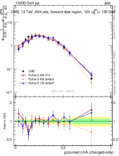 Plot of j.lha.gc in 13000 GeV pp collisions