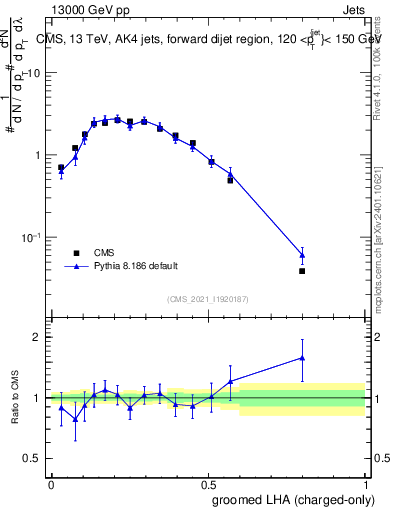 Plot of j.lha.gc in 13000 GeV pp collisions