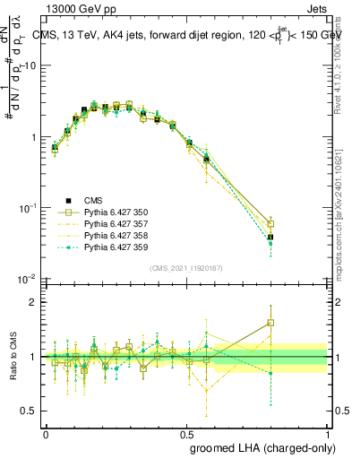 Plot of j.lha.gc in 13000 GeV pp collisions
