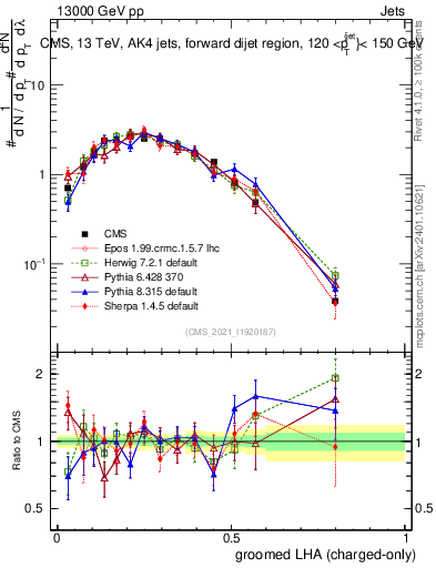 Plot of j.lha.gc in 13000 GeV pp collisions