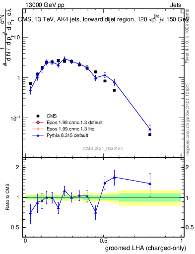 Plot of j.lha.gc in 13000 GeV pp collisions
