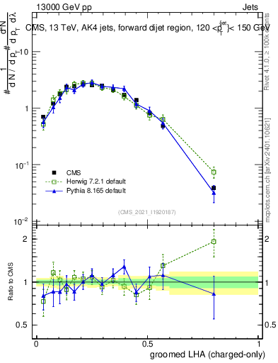 Plot of j.lha.gc in 13000 GeV pp collisions