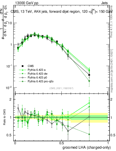 Plot of j.lha.gc in 13000 GeV pp collisions