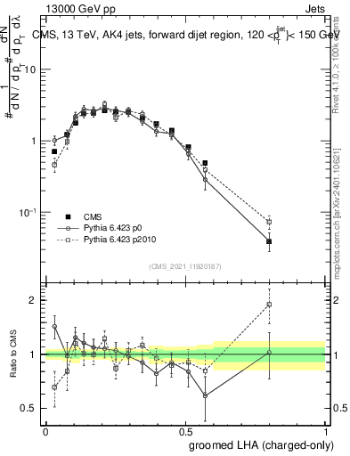 Plot of j.lha.gc in 13000 GeV pp collisions