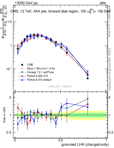 Plot of j.lha.gc in 13000 GeV pp collisions