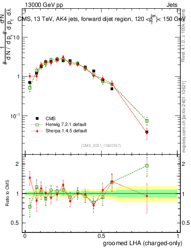 Plot of j.lha.gc in 13000 GeV pp collisions