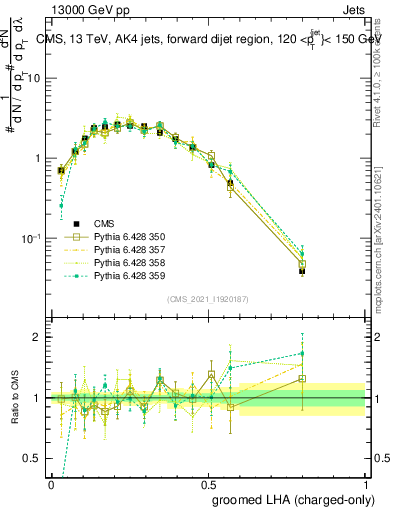 Plot of j.lha.gc in 13000 GeV pp collisions