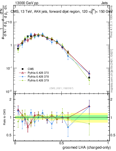 Plot of j.lha.gc in 13000 GeV pp collisions