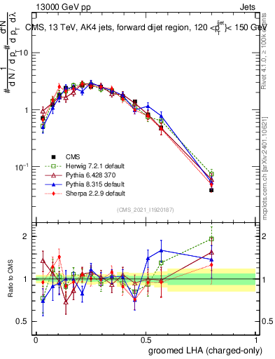 Plot of j.lha.gc in 13000 GeV pp collisions