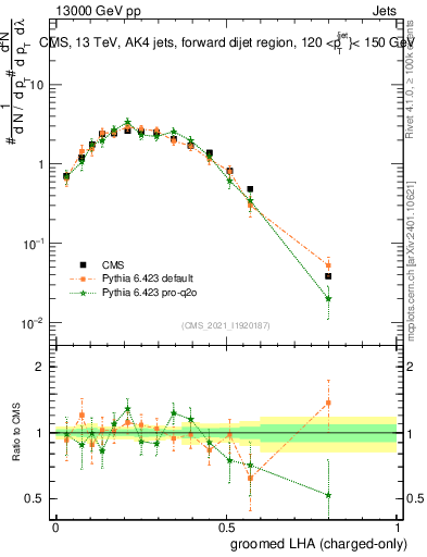 Plot of j.lha.gc in 13000 GeV pp collisions