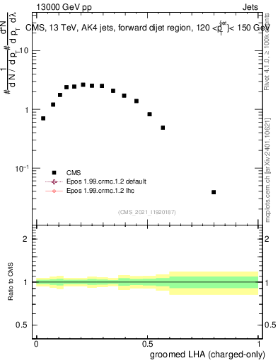 Plot of j.lha.gc in 13000 GeV pp collisions