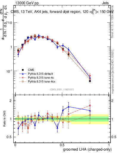 Plot of j.lha.gc in 13000 GeV pp collisions