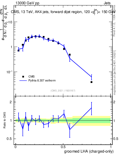 Plot of j.lha.gc in 13000 GeV pp collisions
