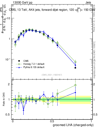 Plot of j.lha.gc in 13000 GeV pp collisions
