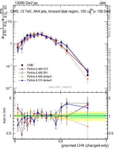 Plot of j.lha.gc in 13000 GeV pp collisions