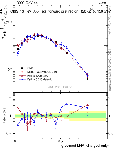 Plot of j.lha.gc in 13000 GeV pp collisions