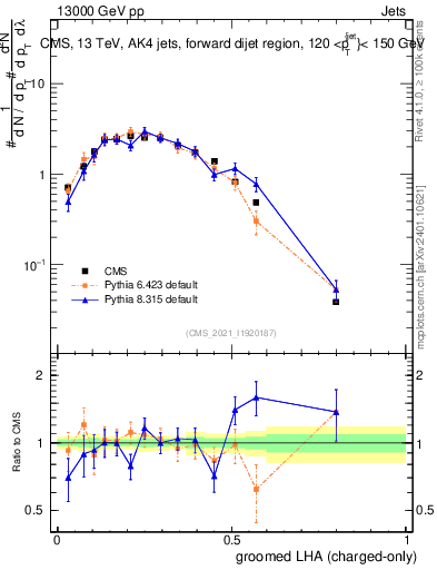 Plot of j.lha.gc in 13000 GeV pp collisions