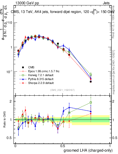 Plot of j.lha.gc in 13000 GeV pp collisions