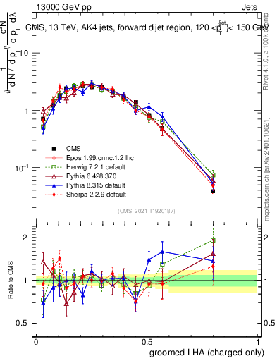 Plot of j.lha.gc in 13000 GeV pp collisions