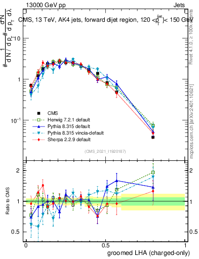 Plot of j.lha.gc in 13000 GeV pp collisions