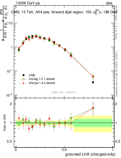 Plot of j.lha.gc in 13000 GeV pp collisions