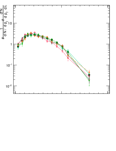 Plot of j.lha.gc in 13000 GeV pp collisions
