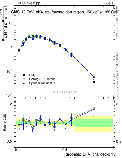 Plot of j.lha.gc in 13000 GeV pp collisions
