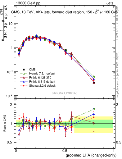 Plot of j.lha.gc in 13000 GeV pp collisions