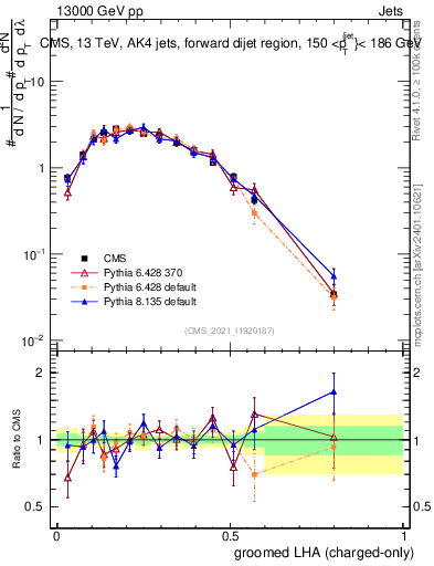 Plot of j.lha.gc in 13000 GeV pp collisions