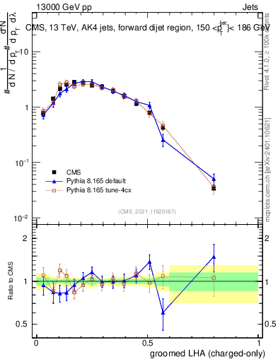 Plot of j.lha.gc in 13000 GeV pp collisions