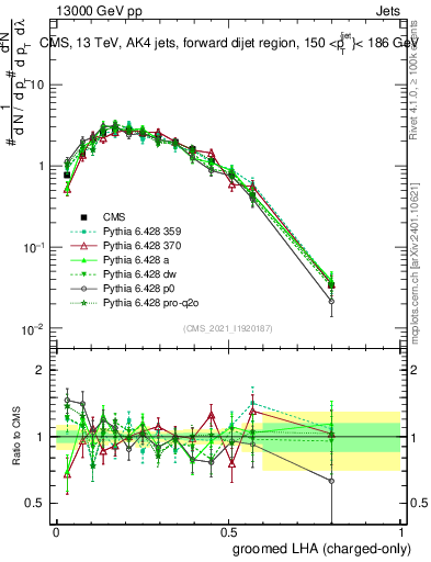 Plot of j.lha.gc in 13000 GeV pp collisions