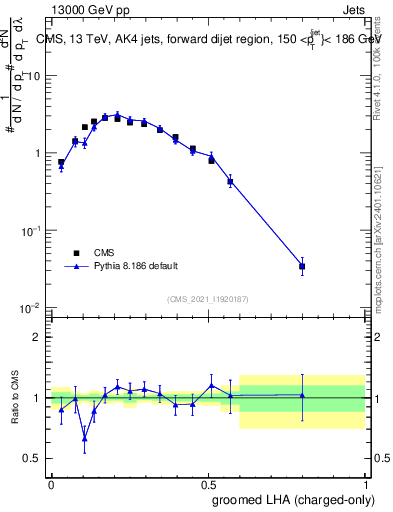 Plot of j.lha.gc in 13000 GeV pp collisions