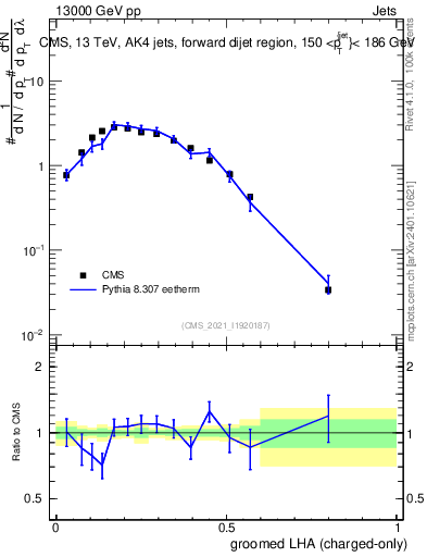 Plot of j.lha.gc in 13000 GeV pp collisions