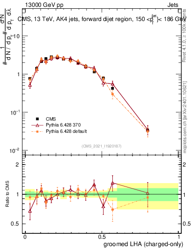 Plot of j.lha.gc in 13000 GeV pp collisions
