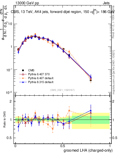 Plot of j.lha.gc in 13000 GeV pp collisions